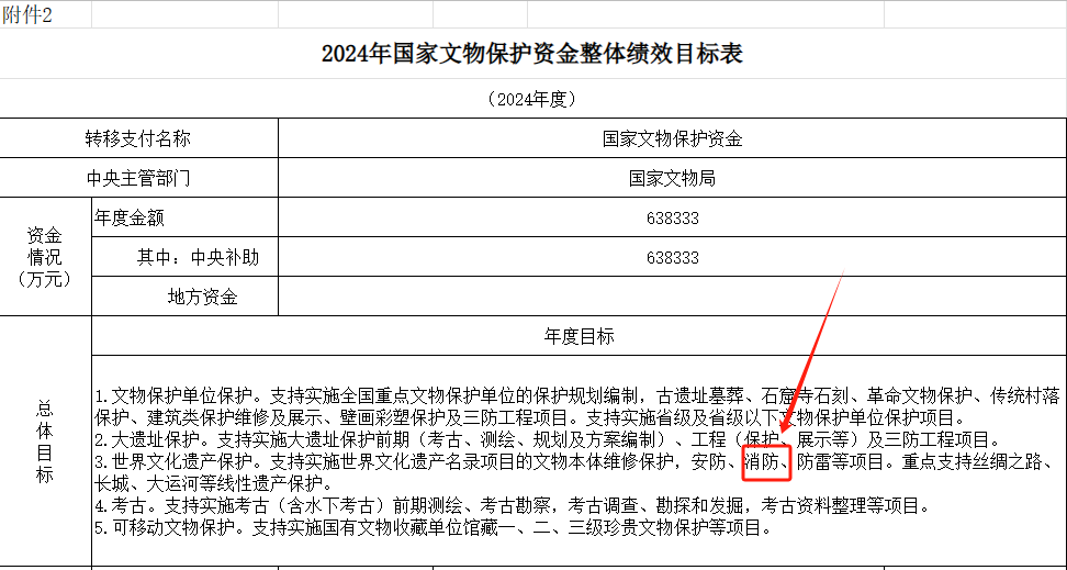 涉及煙感等產(chǎn)品：文物消防安全隱患排查整治和保護建設(shè)推進中